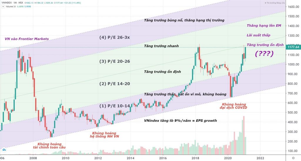 Hình 1: VNIndex chỉ số đánh giá thị trường chứng khoán Việt Nam